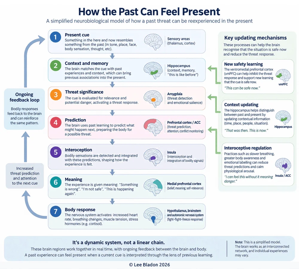 How The Past Can Feel Present